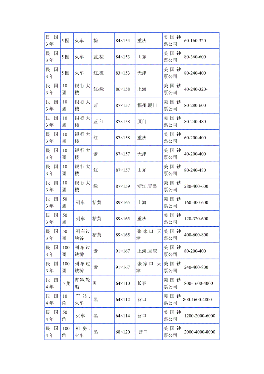 交通银行纸币收藏价格表_第3页