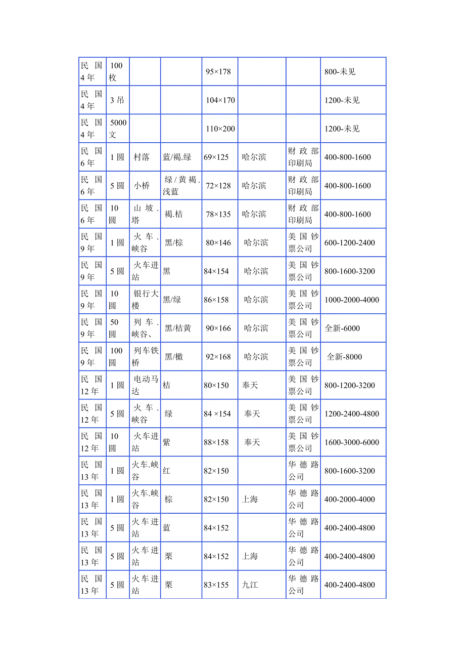 交通银行纸币收藏价格表_第4页