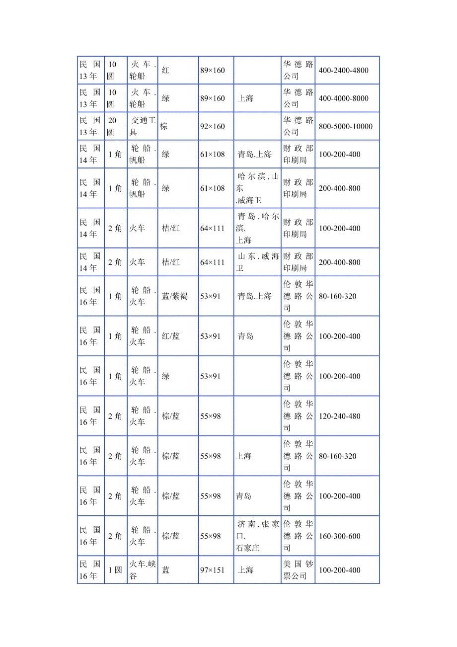 交通银行纸币收藏价格表_第5页