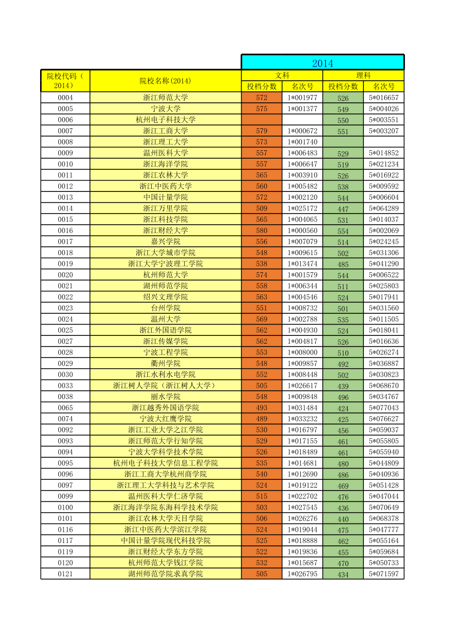 2010-2014年浙江普通高校招生文理科第二批首轮投档分数线_第1页