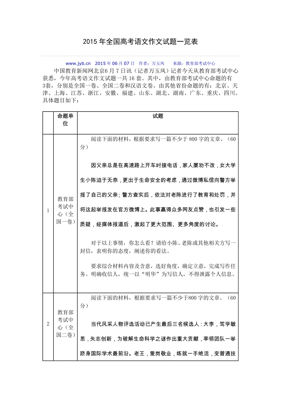 2015年各省高考语文作文题盘点_第1页