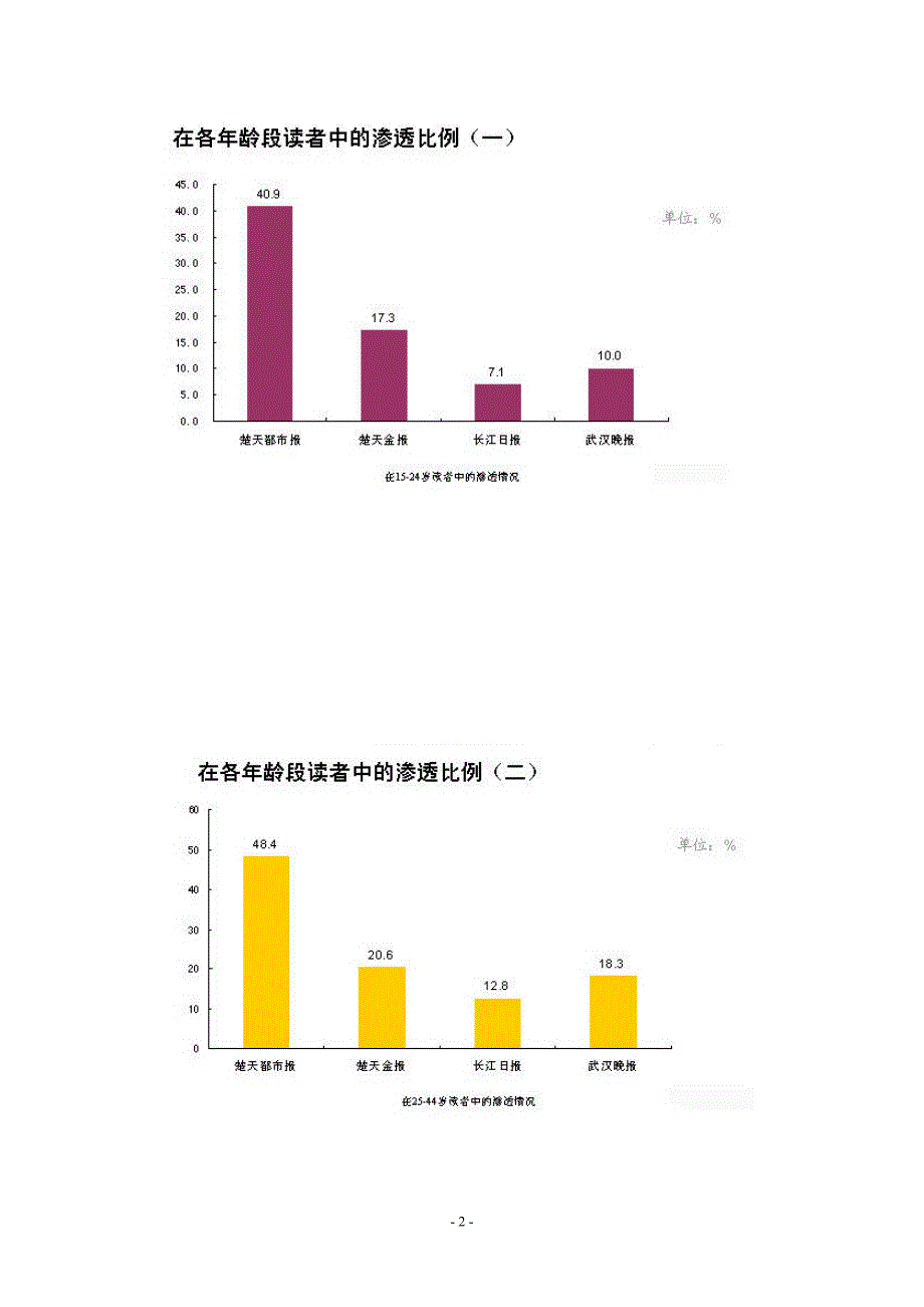 武汉地区媒体情况简介_第2页