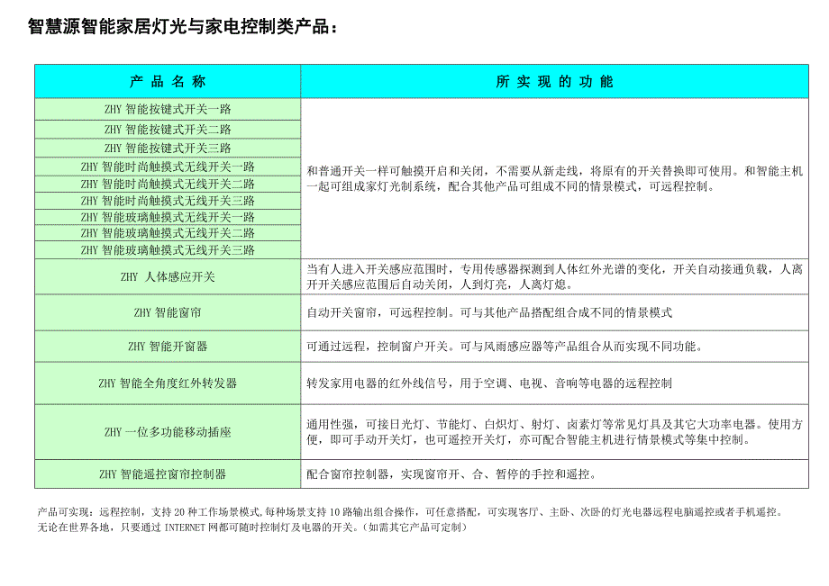 智能家居产品及功能_第1页