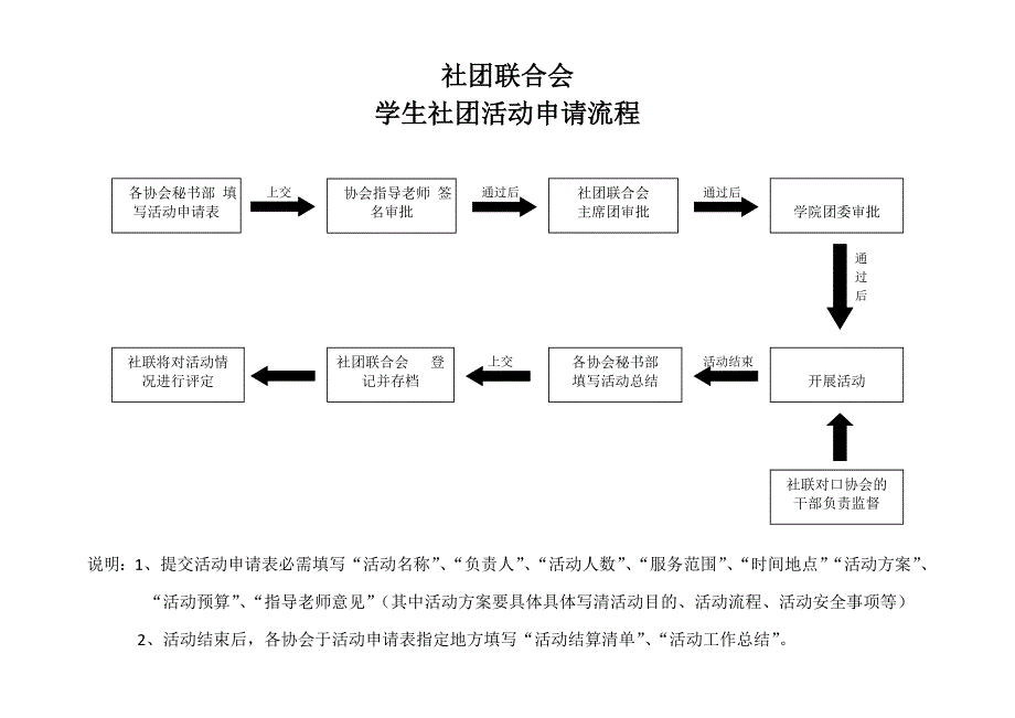 学生社团活动申请流程图1_第1页