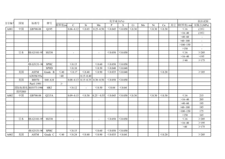 材质成份对照表_第1页