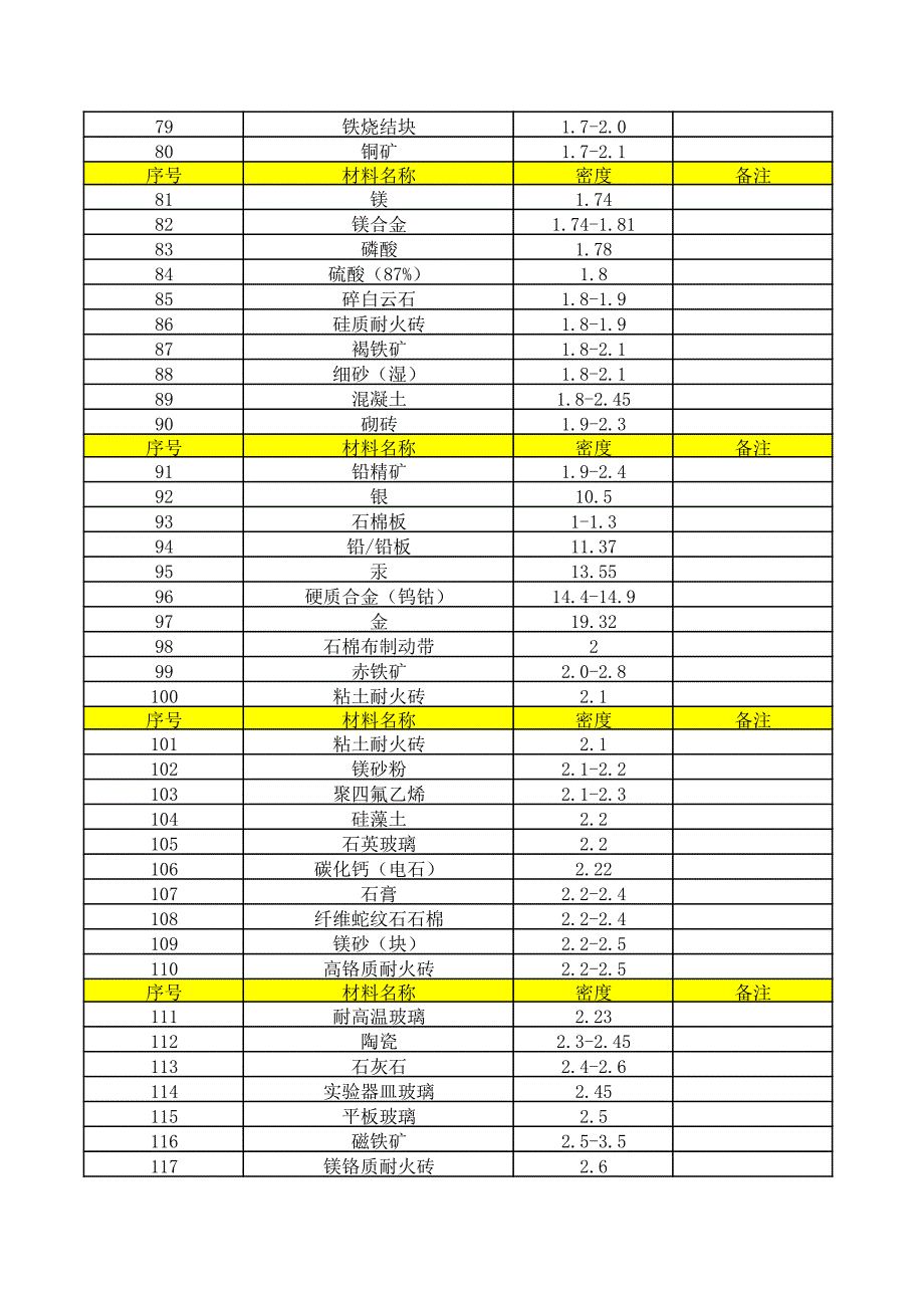 常用材料密度表_第3页