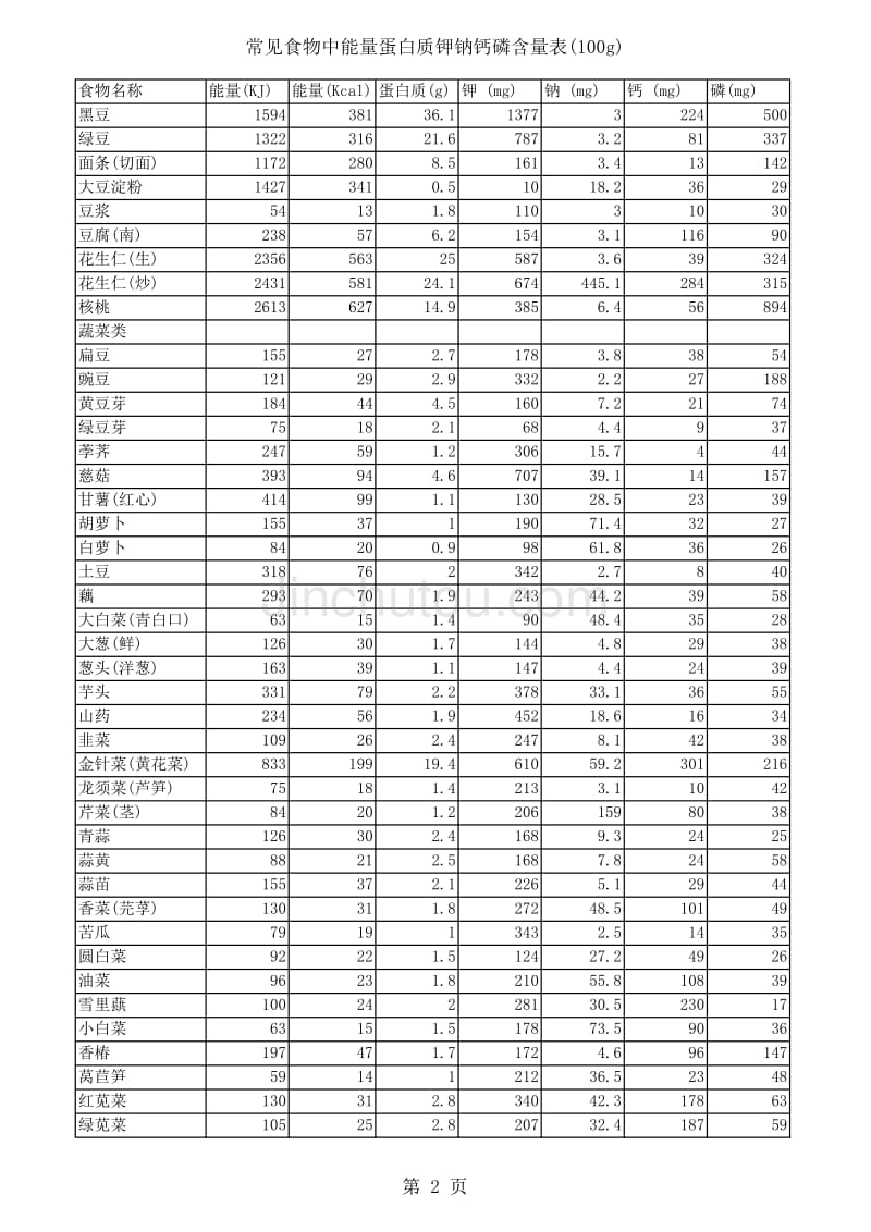 常见食物中能量蛋白质钾钠钙磷含量表_第2页