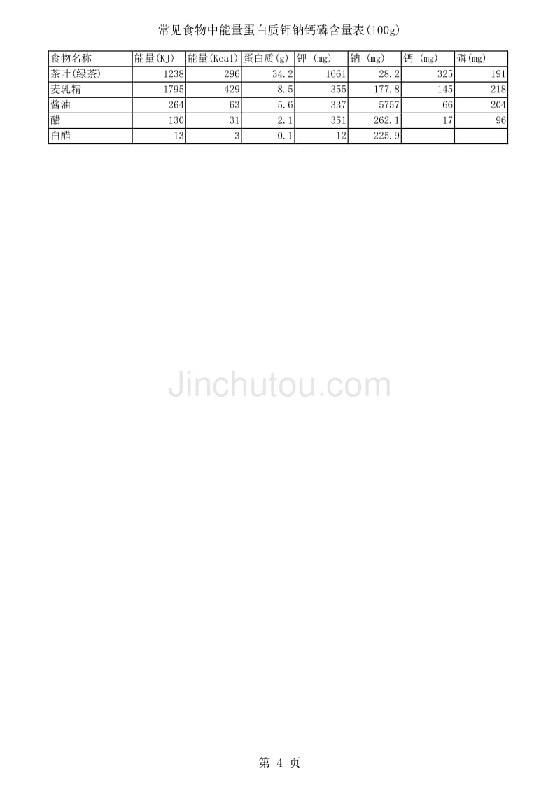 常见食物中能量蛋白质钾钠钙磷含量表_第4页