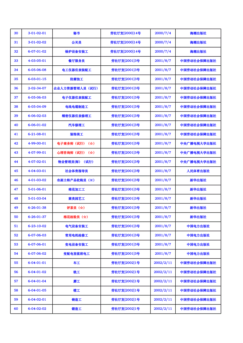 已颁布的国家职业标准(截止08年1月)_第2页