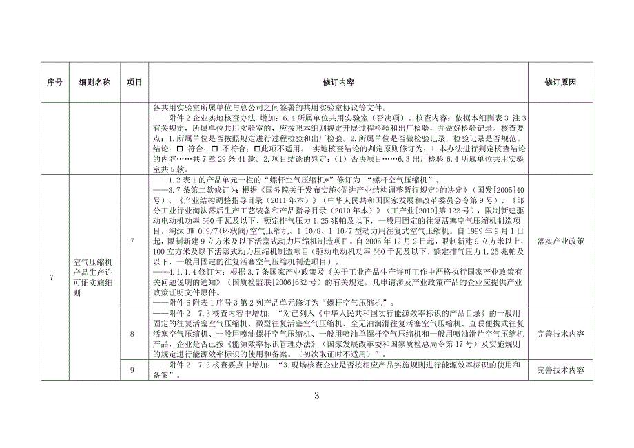 工业产品生产许可证细则修订_第3页