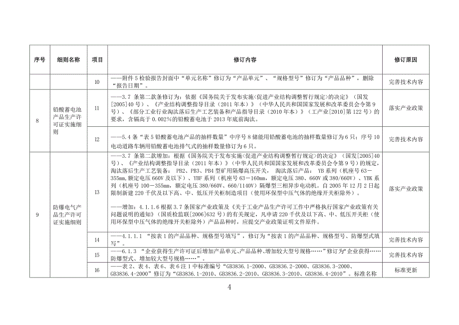 工业产品生产许可证细则修订_第4页