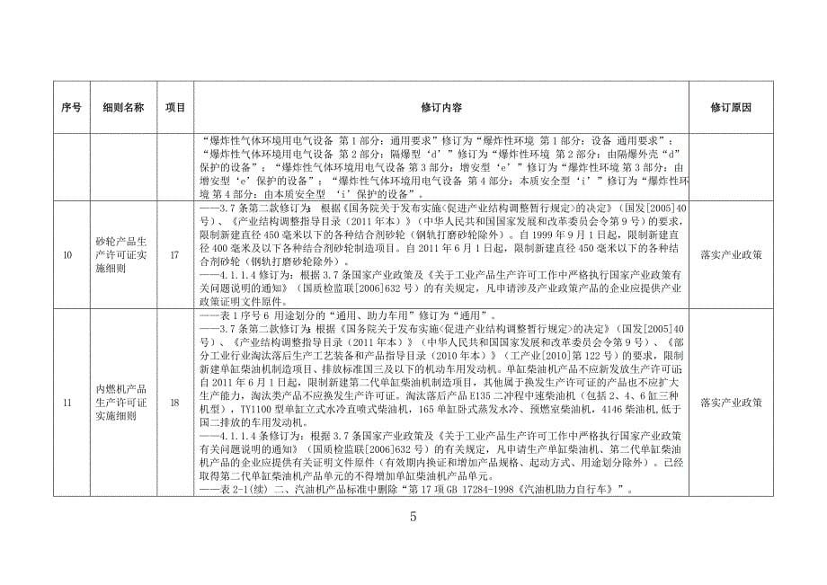 工业产品生产许可证细则修订_第5页