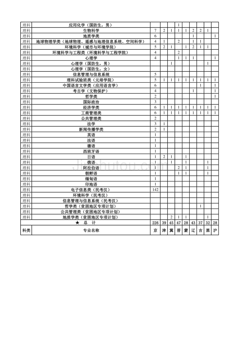 北京大学2013年招生计划_第2页