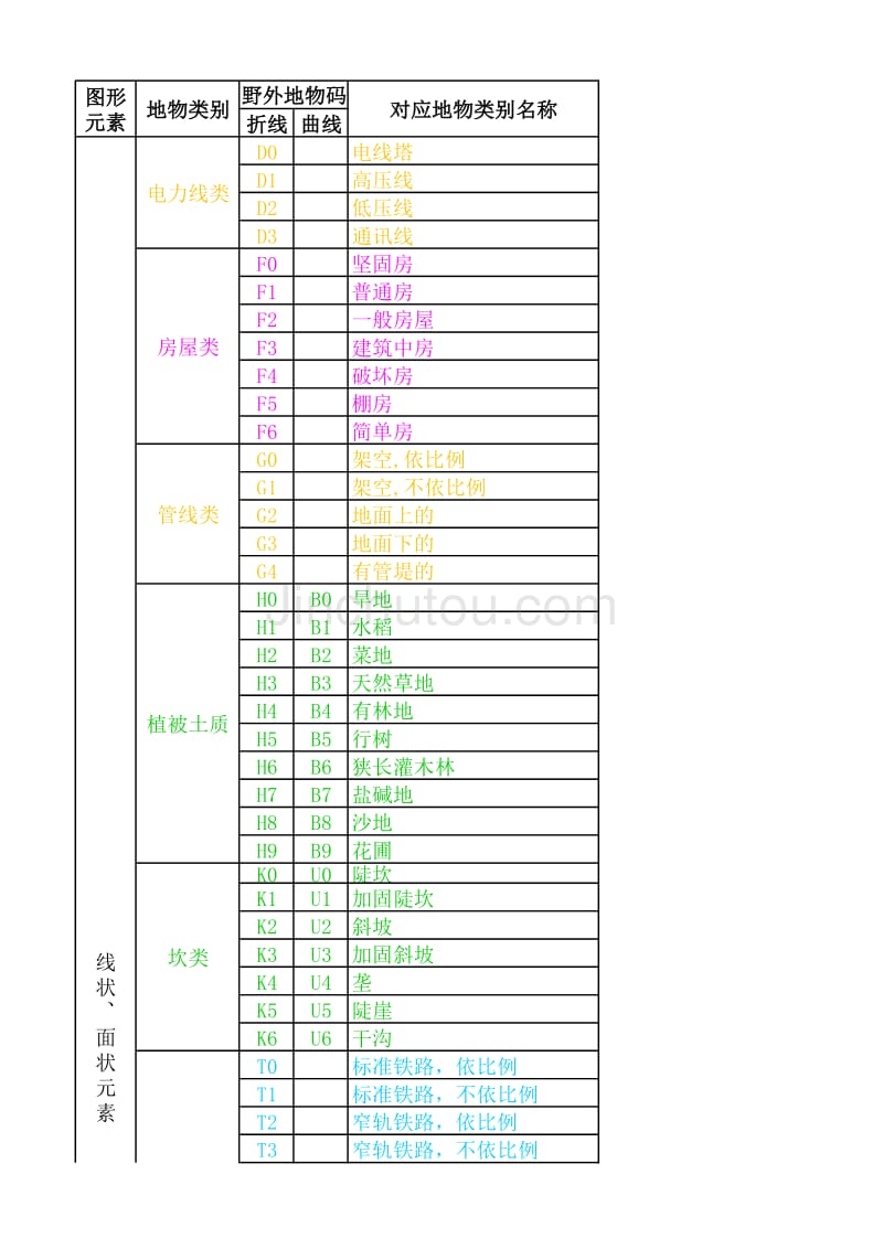 南方CASS野外地物码参照表_第1页