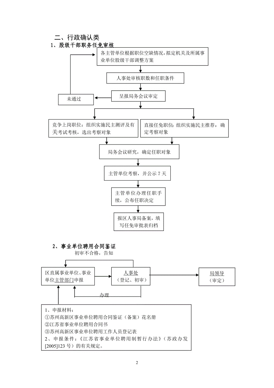 苏州高新区、虎丘区人事局权力公开透明运行流程图_第2页