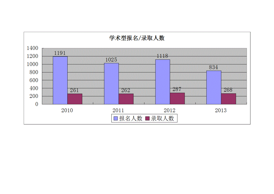 上海交通大学机械考研报录情况——图表分析_第3页