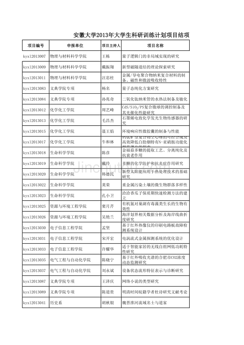 安徽大学2013年大学生科研训练计划项目结项情况一览表_第1页