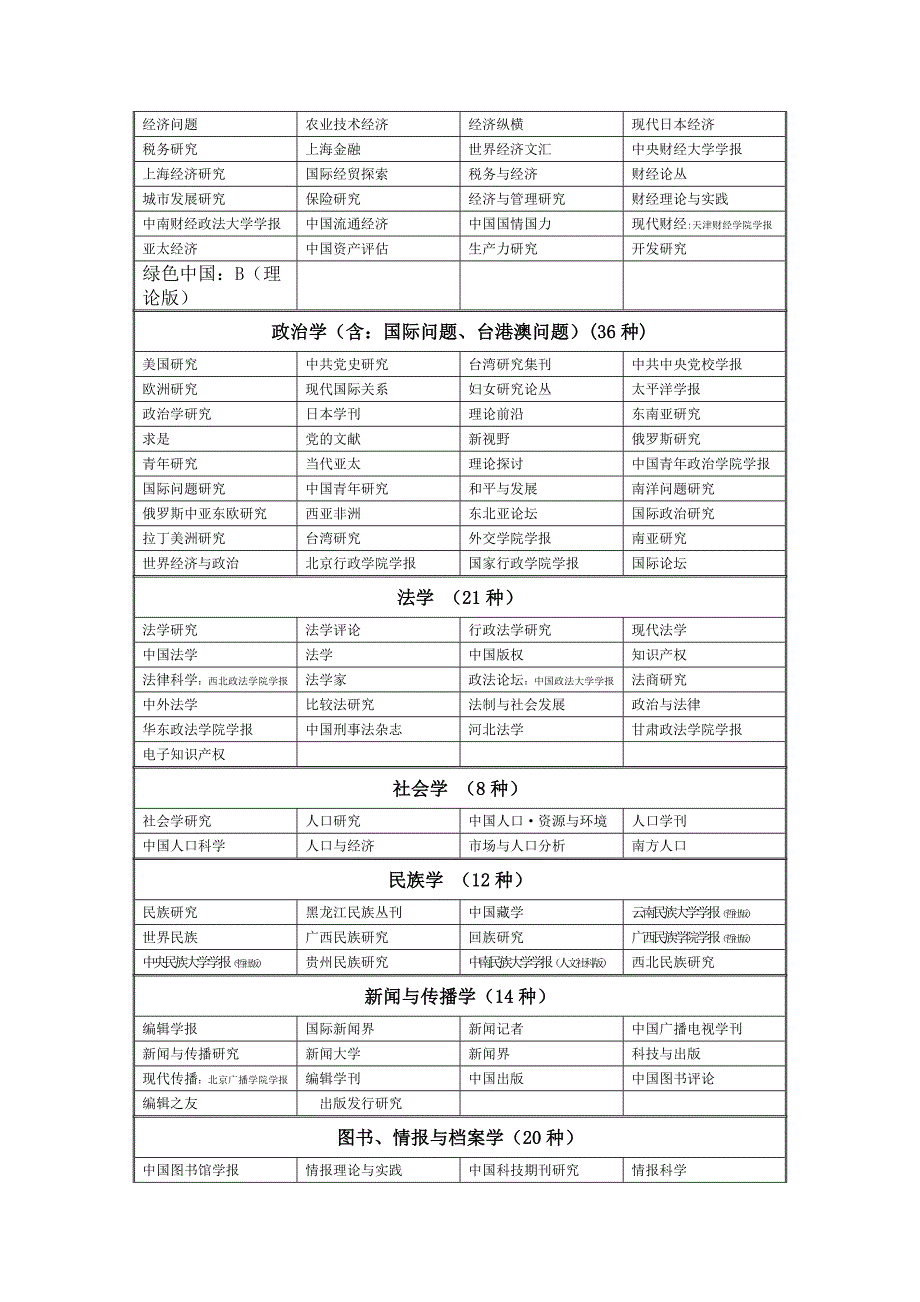 2004年度CSSCI来源期刊_第3页