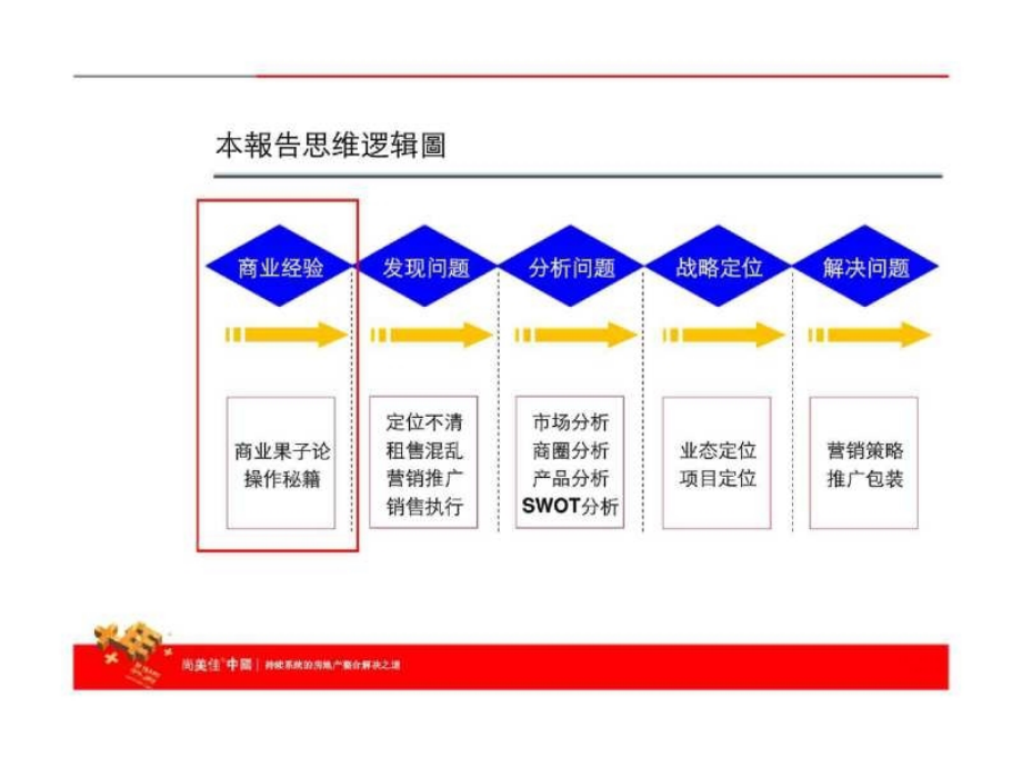 “京亿城”突围——镇江润之京亿城营销策略提报_第4页