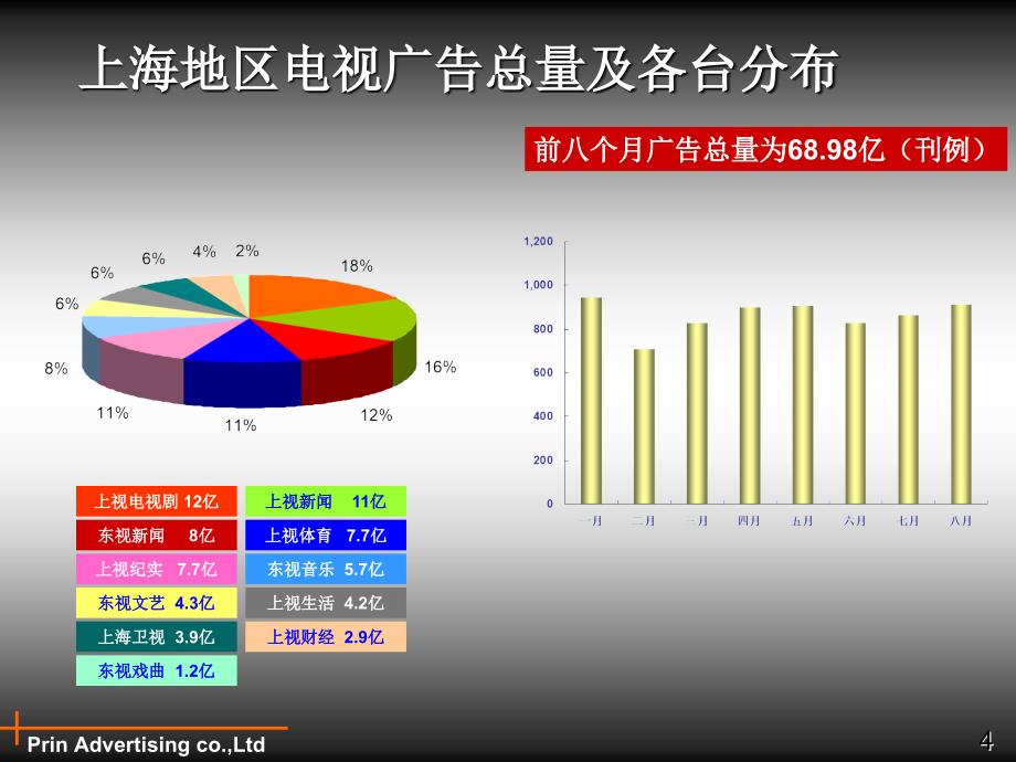 上海的媒介环境分析_第4页