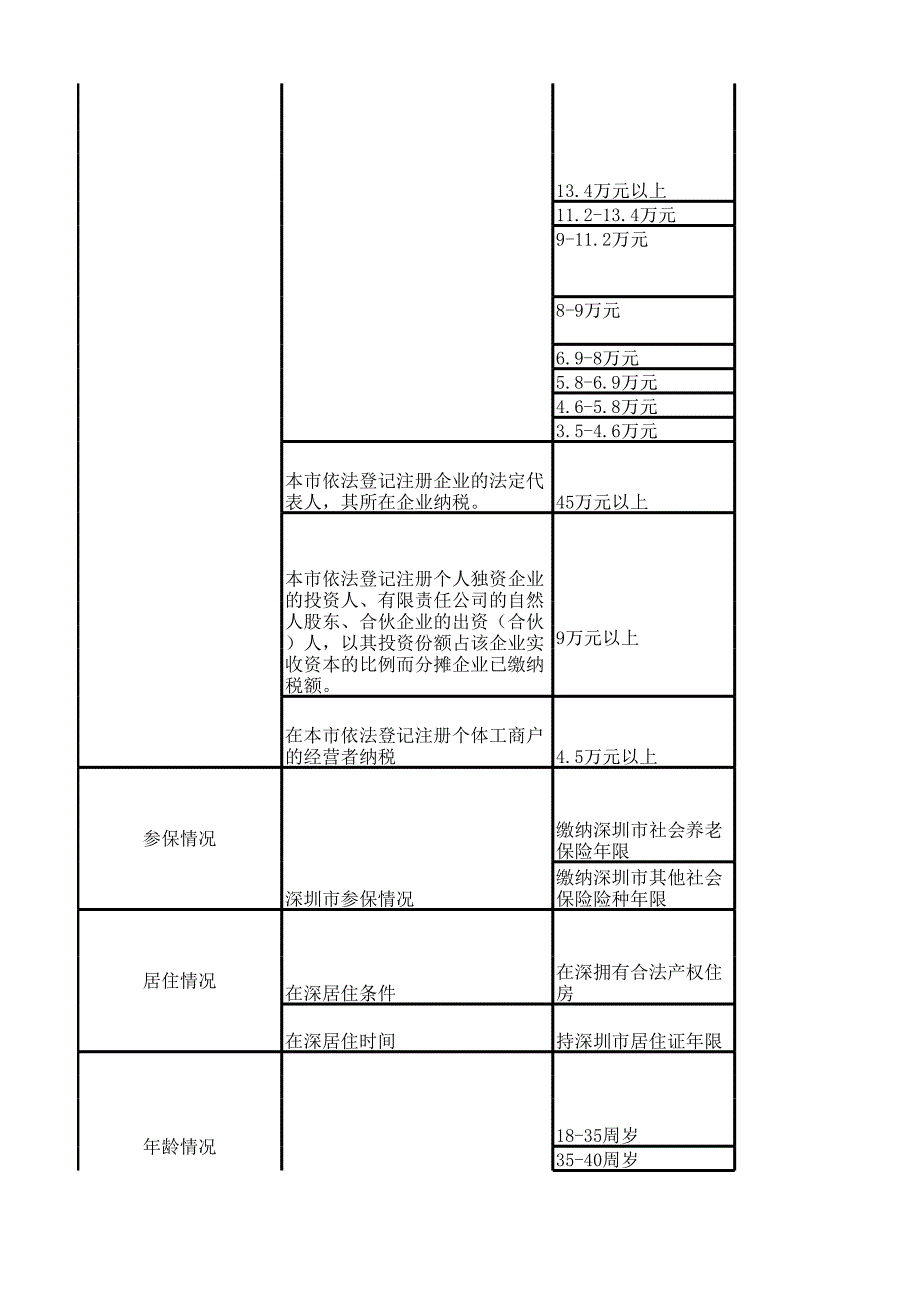 积分入户分值表_第3页