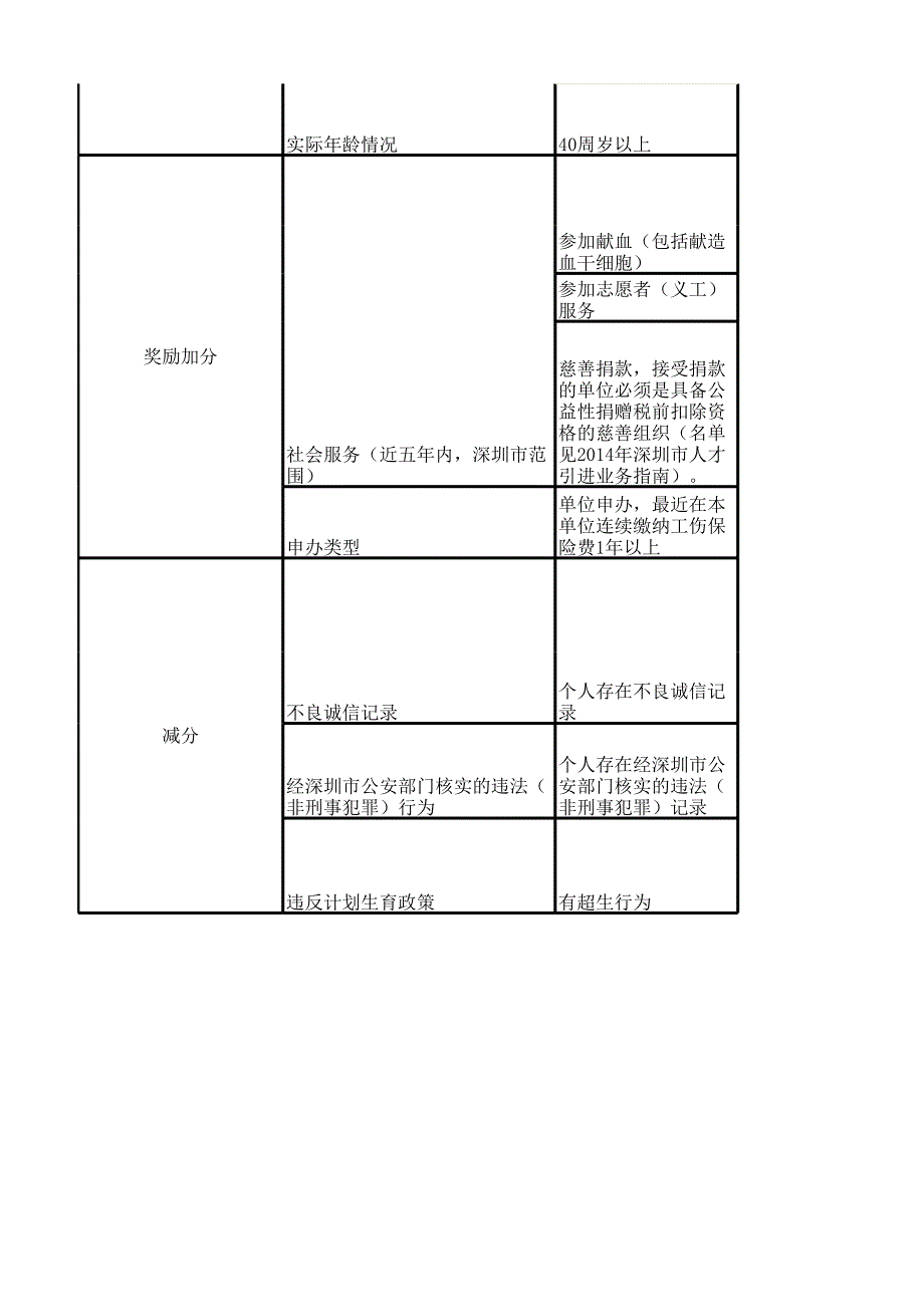 积分入户分值表_第4页