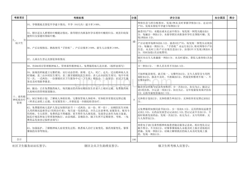 海安县2011年社区卫生服务站基本公共卫生服务项目工作考核(试行)_第4页