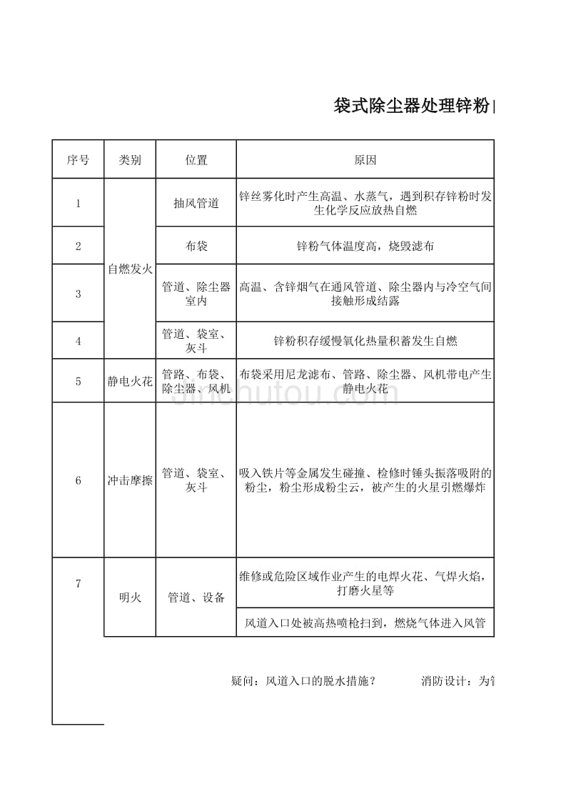 袋式除尘器处理锌粉自燃可能原因_第1页