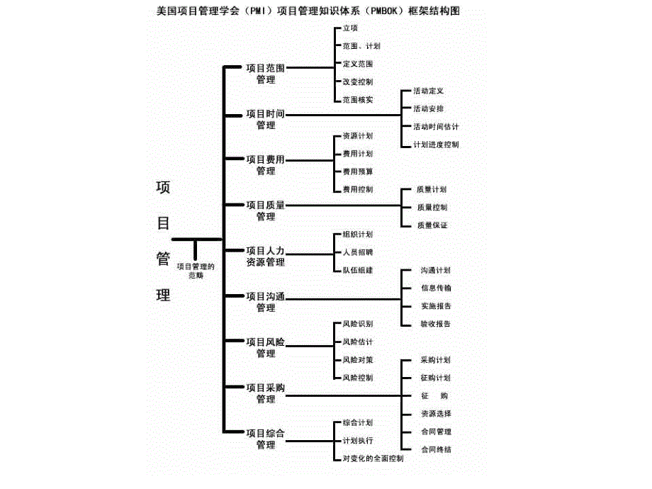 16项目管理与运营管理咨询_第3页