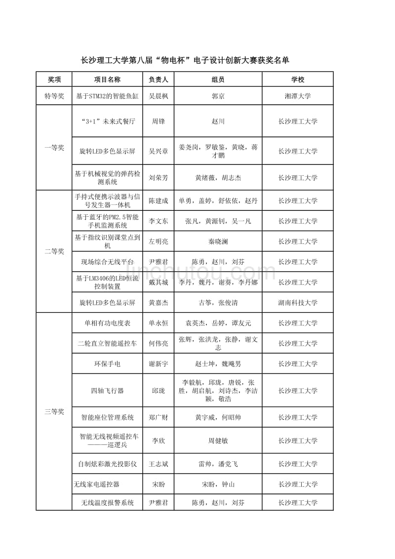 第八届物电杯获奖_第1页