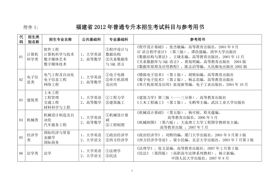 专升本考试科目和用书_第1页