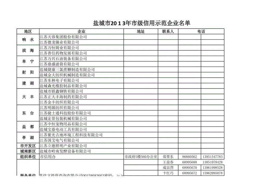 盐城市2013年市级信用示范企业工作表_第1页