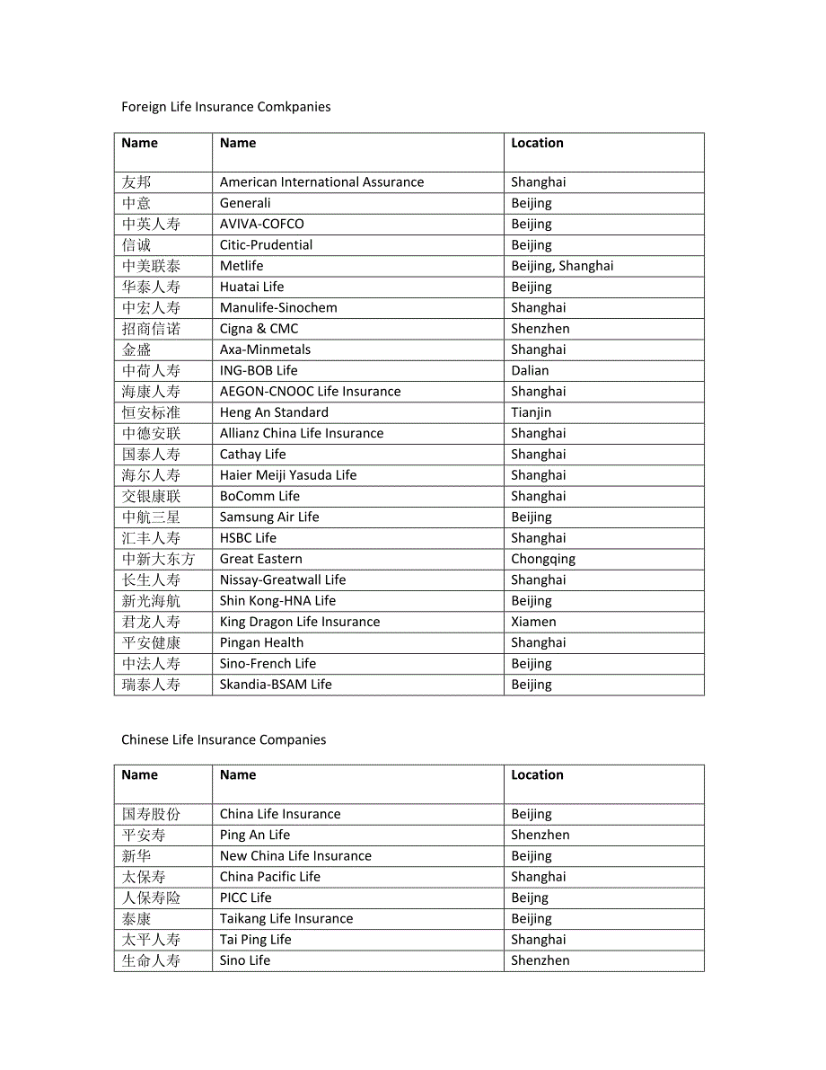 保险公司英文名和总部地址整理_第1页