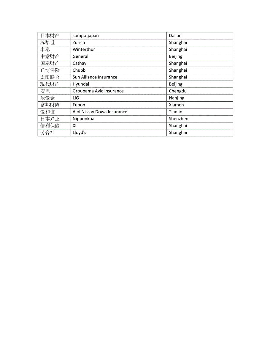 保险公司英文名和总部地址整理_第4页