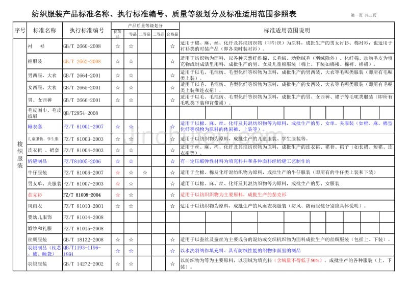 纺织标准适用范围(0901)_第1页