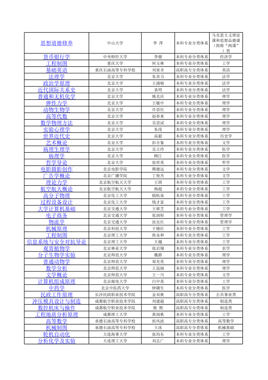 国家精品课程一览表_第4页