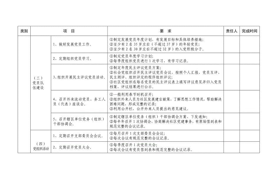 2011年度铁山区社区党的基层组织建设工作考核评价项目责任分解表_第5页