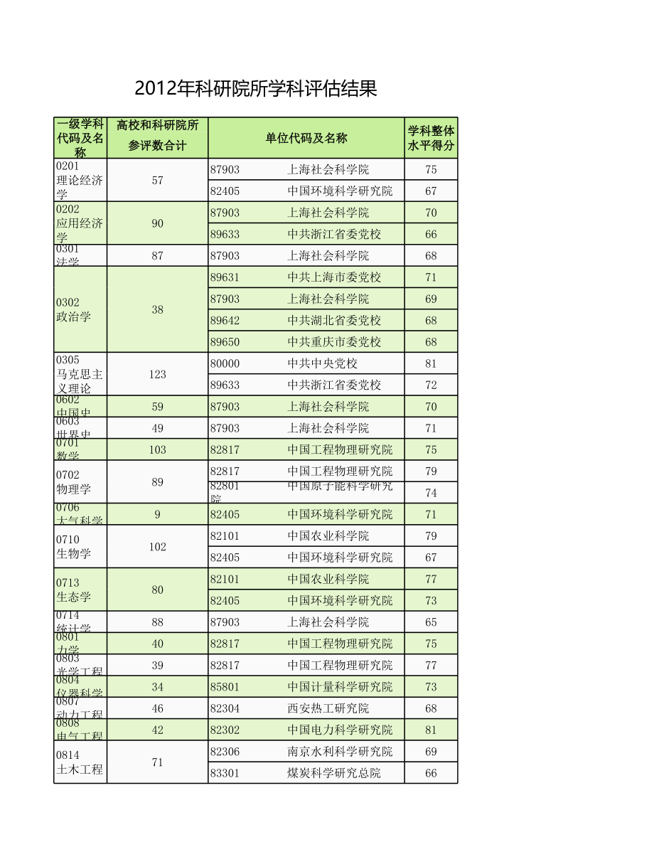 国家学位中心学科排名_第3页