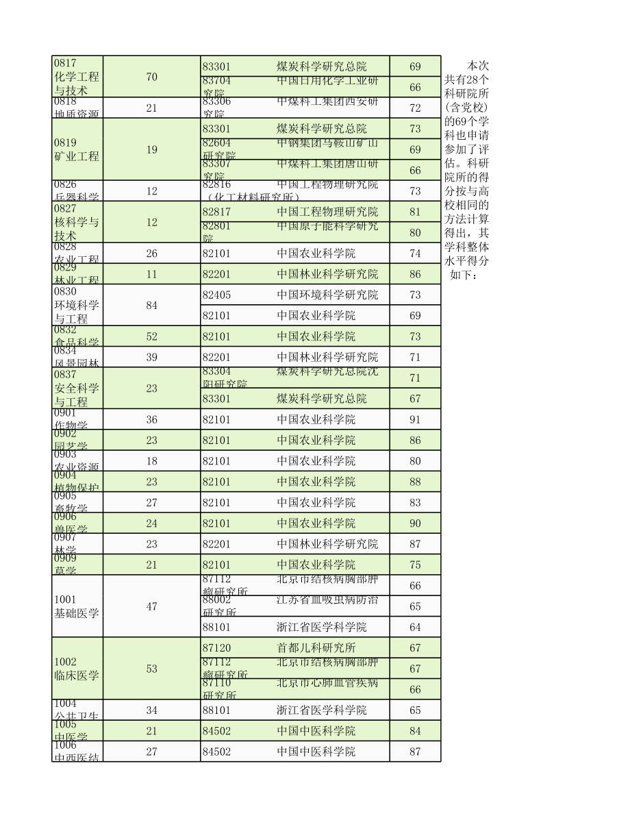 国家学位中心学科排名_第4页