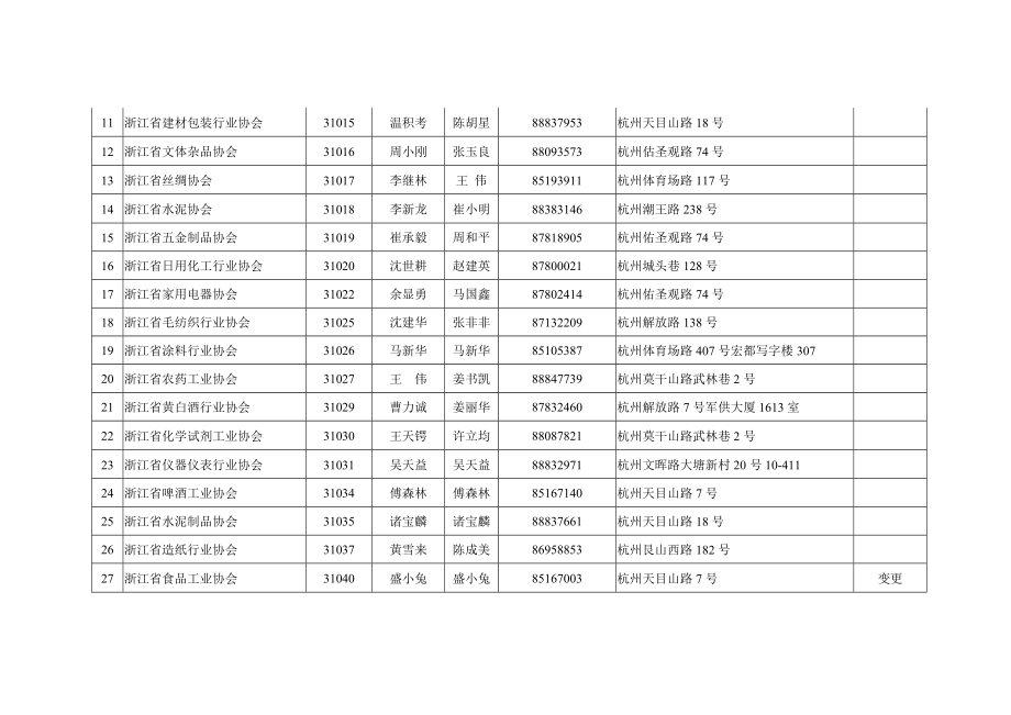 全省行业协会与行政机关脱钩基本情况表_第3页