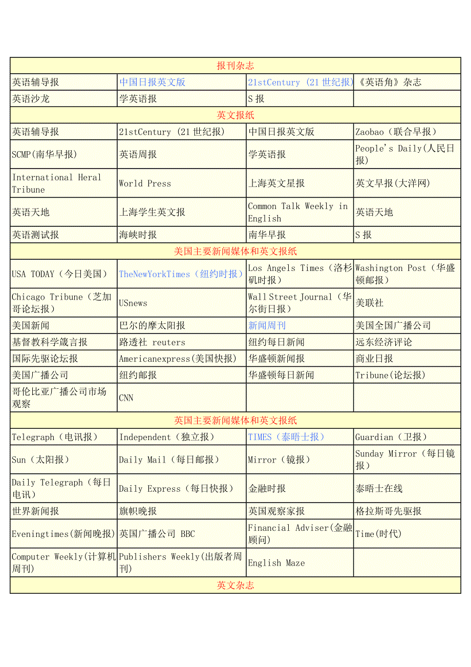 英文报刊杂志大全_第1页