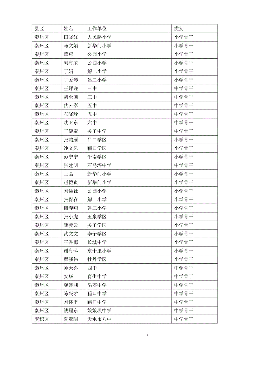 天水市2008年中小学学科带头人_第2页