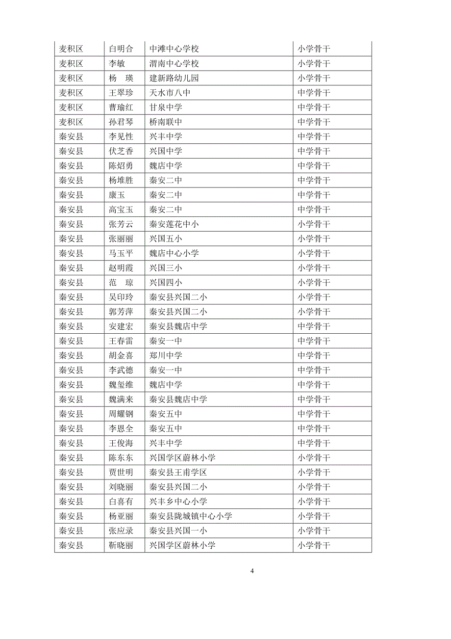 天水市2008年中小学学科带头人_第4页