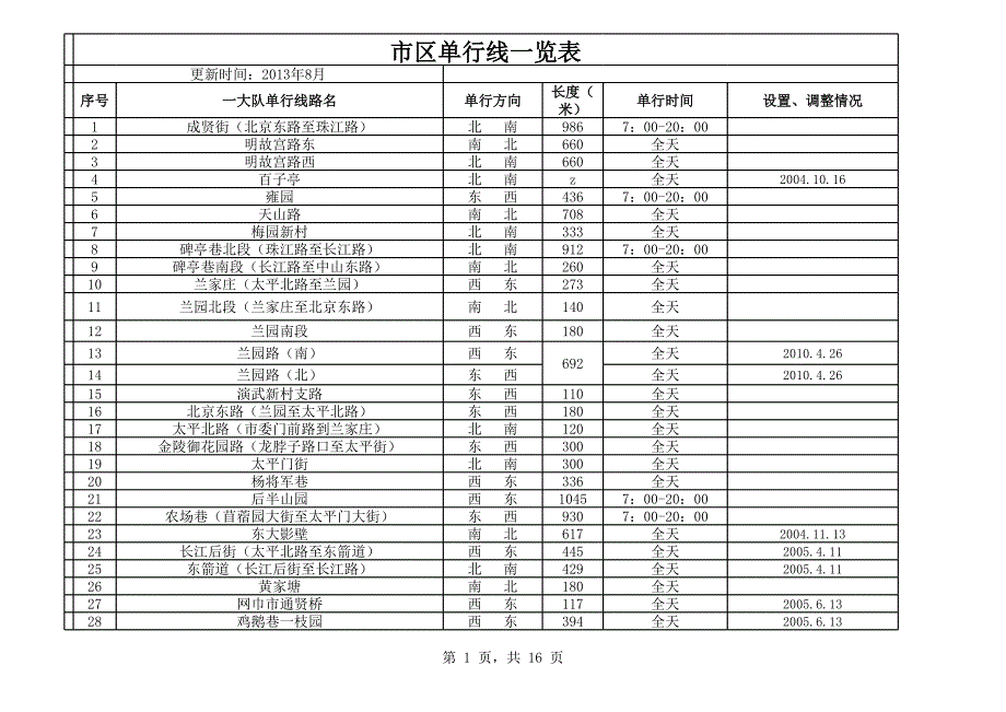 南京市区单行线一览表(1)_第1页