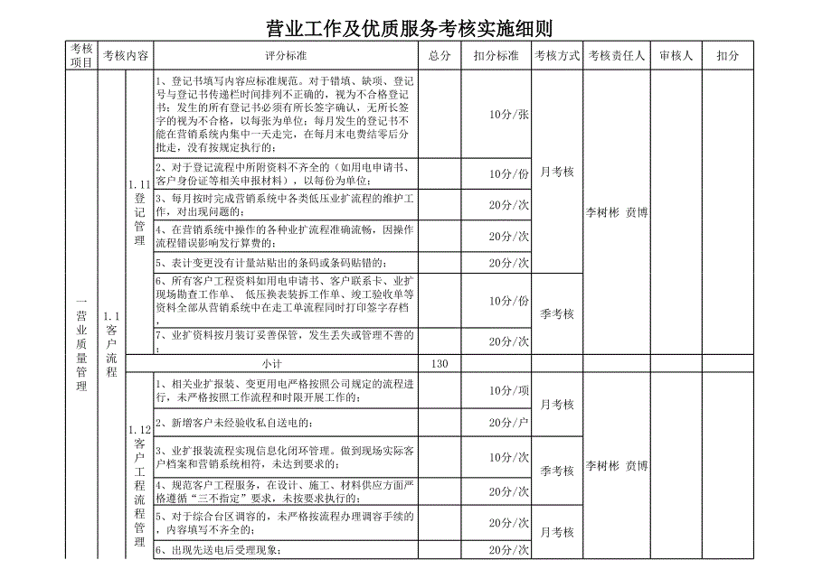 营业工作及优质服务考核实施细则(最新)_第1页