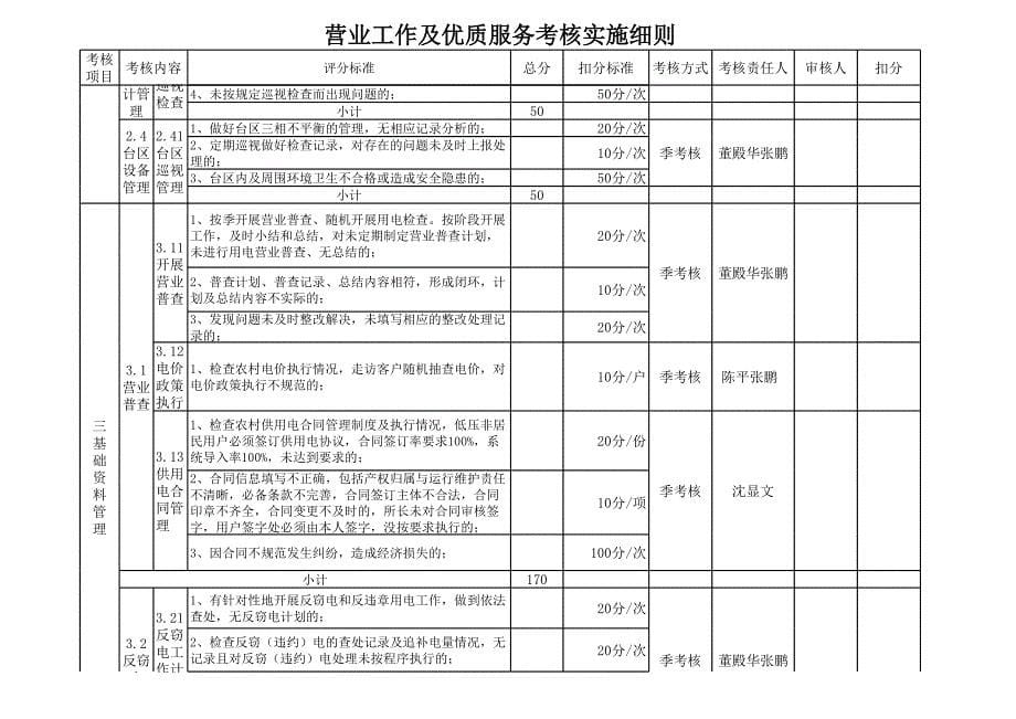 营业工作及优质服务考核实施细则(最新)_第5页