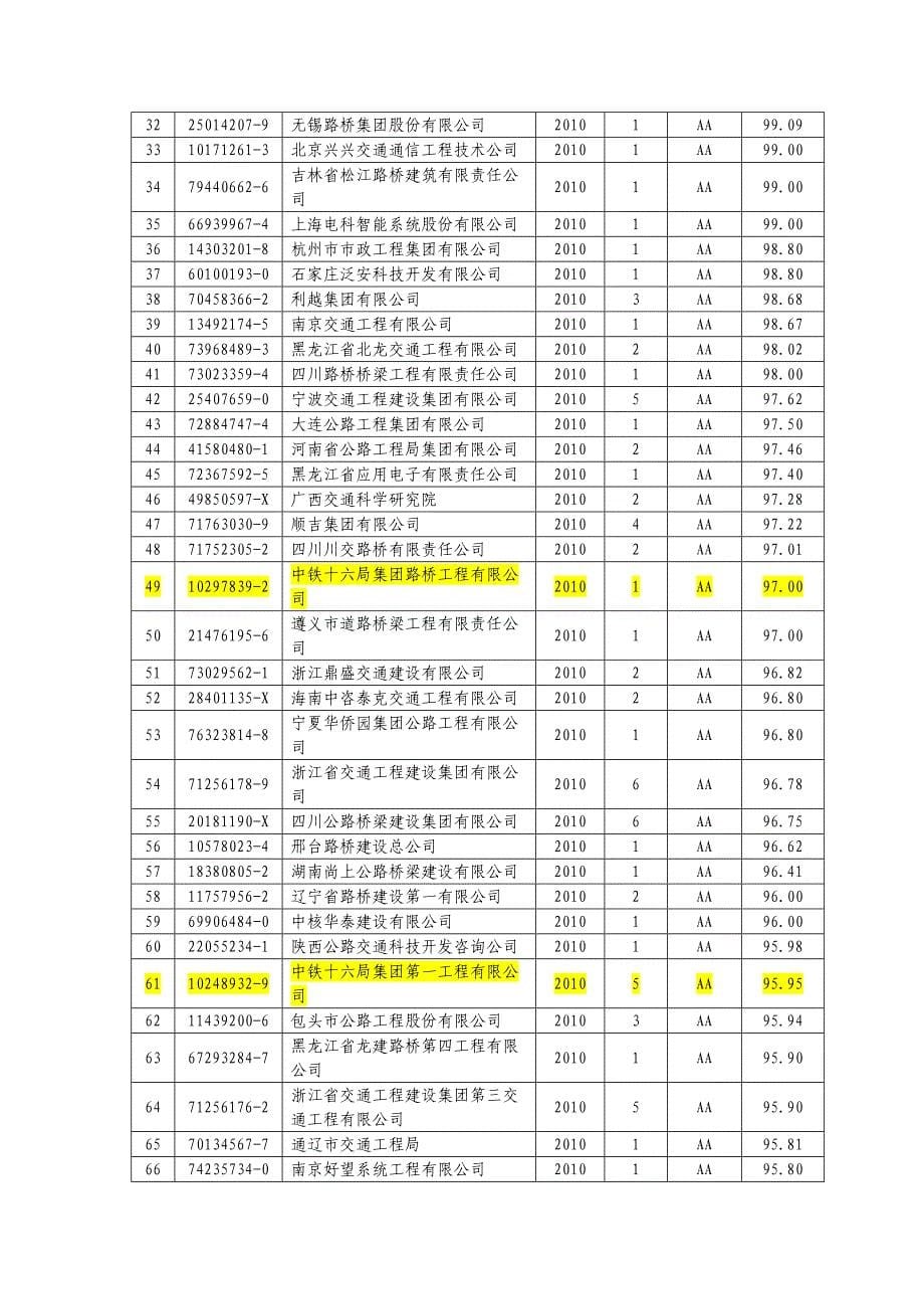 2010年公路施工企业信用试评价全国综合评价结果_第5页