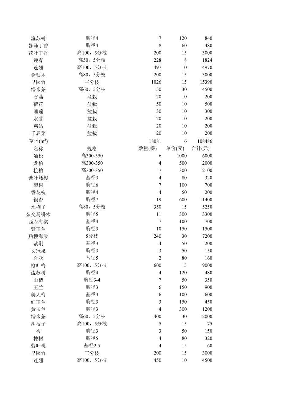 植物冠幅胸径统计表 (1)_第5页