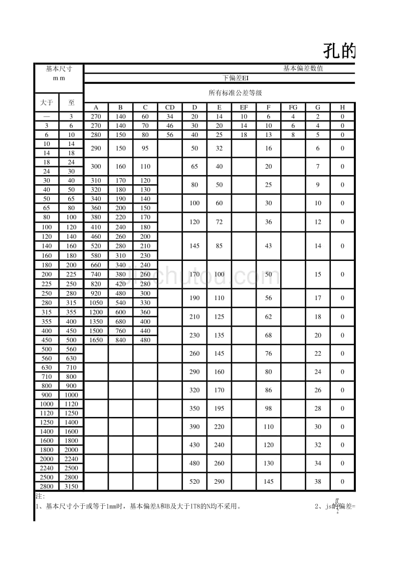 孔的基本偏差数值表(完整版)_第1页