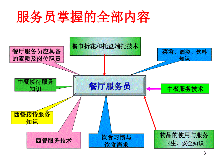 东来宫御宴酒店餐厅服务技能培训_第3页